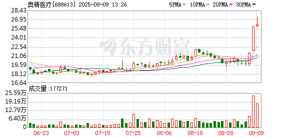 配资专业在线配资炒股 奥精医疗大宗交易成交508.20万元